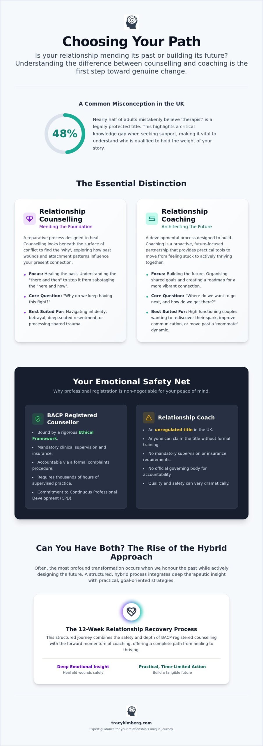 BACP Registered Relationship Counsellor vs Coach: Which Path is Right for Your Partnership?